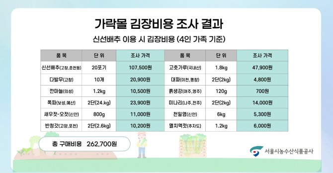 가락시장이 조사한 올해 신선배추 이용 시 4인 가족 기준 김장비용. 자료=서울시농수산식품공사 