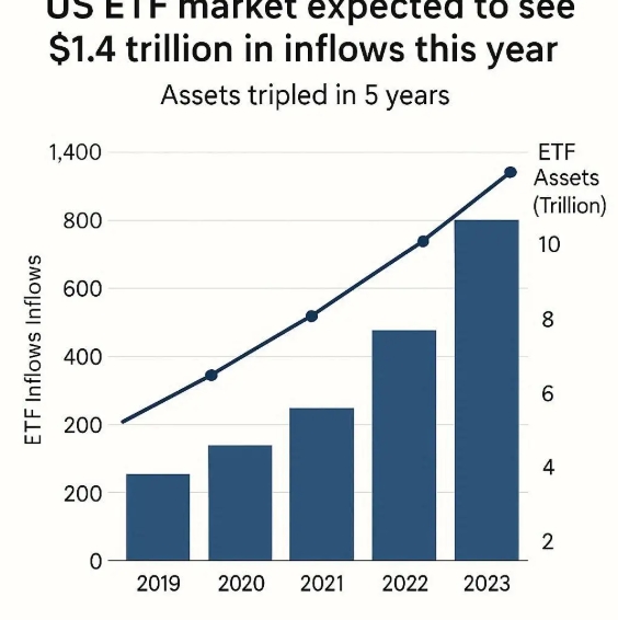 미국 상장지수펀드(ETF) 시장이 올해 사상 최대 자금 유입을 기록했다. 이미지=GPT4o