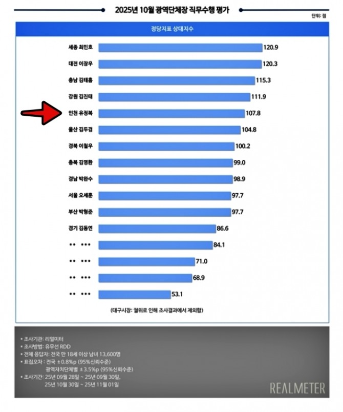2025년 10월 광역단체장 직무수행 평가. 자료=리얼미터