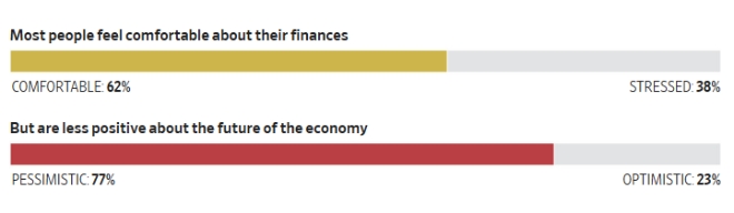 미국인의 현재 재정 만족도와 경제 전망에 대한 인식 차이를 보여주는 WSJ와 NORC의 공동 여론조사 결과. 사진=로이터
