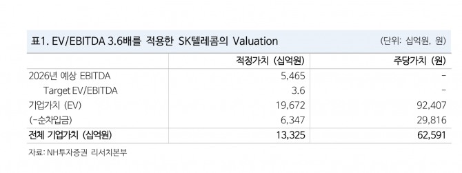 SK텔레콤 투자 지표. 자료=NH투자증권