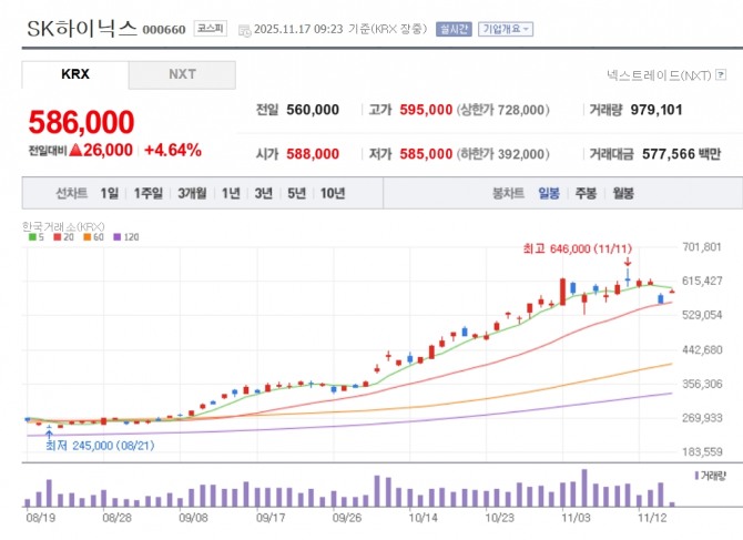 SK하이닉스 주가 추이. 자료=네이버페이 증권