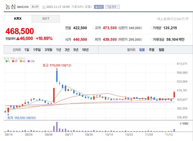 농심 주가 추이. 자료=네이버페이 증권