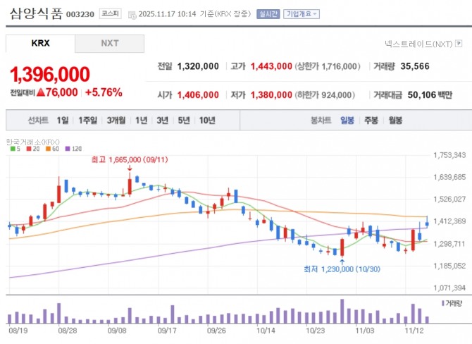 삼양식품 주가 추이. 자료=네이버페이 증권