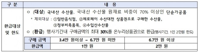 환급 진행표
