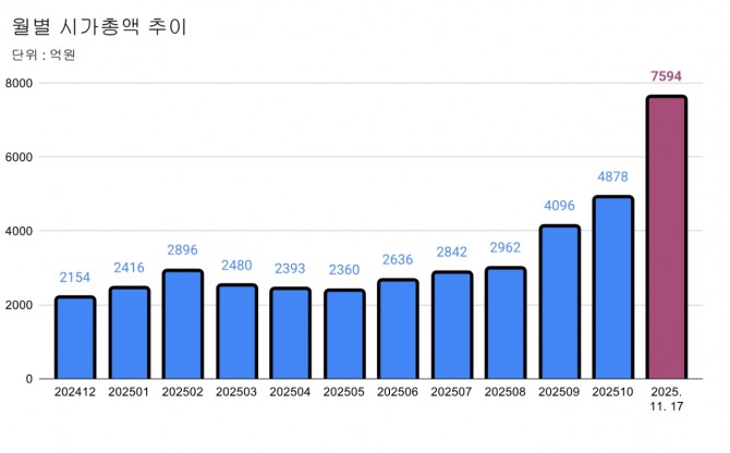 코리아써키트 월별 시가총액 현황.  그래프=장기영 기자