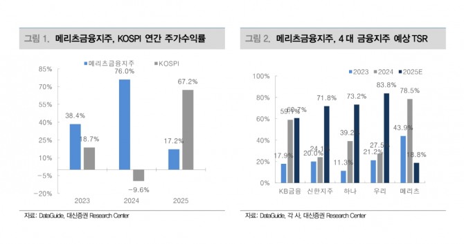 메리츠금융지주 투자 지표. 자료=대신증권