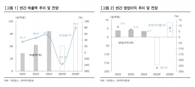 가온칩스 투자 지표. 자료=한국투자증권