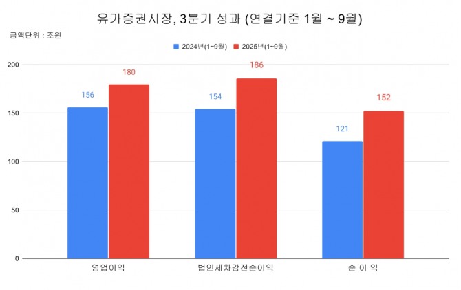 자료=한국거래소  그래프=정준범 기자
