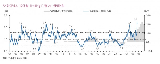 SK하이닉스 투자 지표. 자료=키움증권
