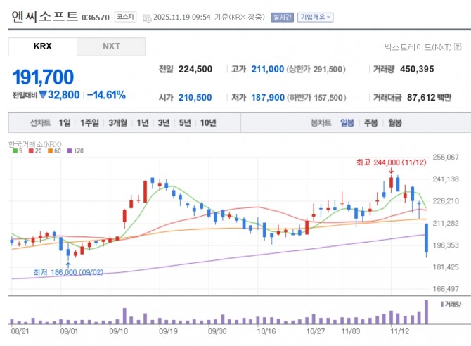 엔씨소프트 주가 추이. 자료=네이버페이 증권