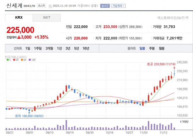 신세계 주가 추이. 자료=네이버페이 증권