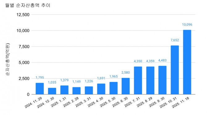 KODEX AI전력핵심설비 ETF 월별 순자산총액. 그래프=장기영 기자