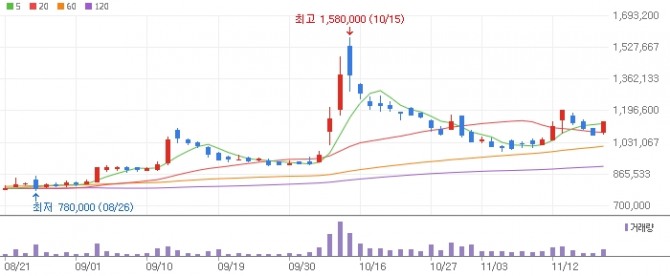 고려아연 주가 그래프  자료=네이버페이증권