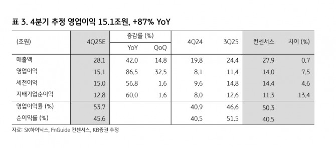 SK하이닉스 투자 지표. 자료=KB증권