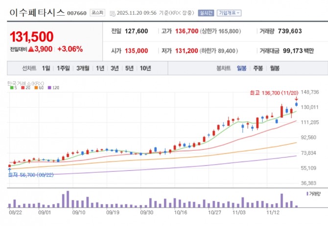 이수페타시스 주가 추이. 자료=네이버페이 증권