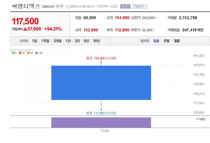 씨엠티엑스 주가 추이. 자료=네이버페이 증권
