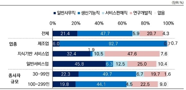 정년퇴직자에 대한 고용기간 연장이 필요한 직무. 이미지=중소기업중앙회 
