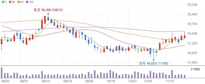 더블유게임즈 주가 그래프  자료=네이버페이증권