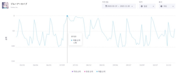 블루 아카이브의 올 5월부터 11월까지 일본 애플 앱스토어 매출 순위를 나타낸 차트. 사진=모바일인덱스