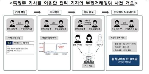 특징주 기사를 이용한 전직 기자의 부정거래 행위 사건 개요.  자료=연합뉴스/금융감독원