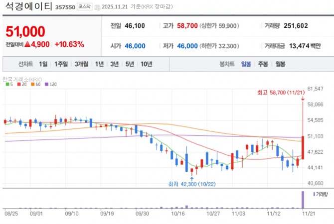 석경에이티 주가 그래프  자료=네이버페이증권