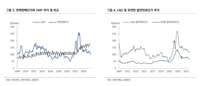 한국전력 투자 지표. 자료=KB증권