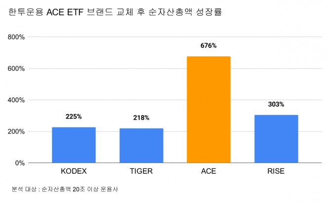 한국투자신탁운용이 2022년 10월 ETF 브랜드를 ACE로 교체한 이후 순자산총액이 676% 성장해 지난 21일 기준 23조3100억원을 기록했다.  그래프=장기영 기자