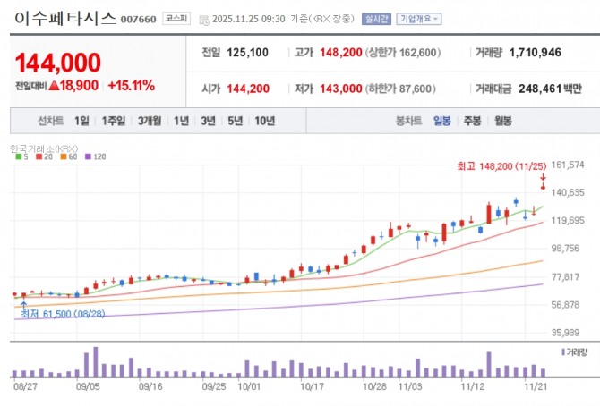 이수페타시스 주가 추이. 자료=네이버페이 증권