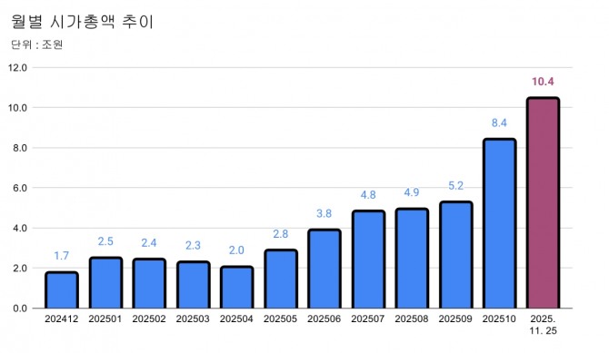 이수페타시스 월별 시가총액 현황.  그래프=글로벌이코노믹