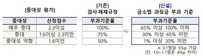 자료=금융위원회