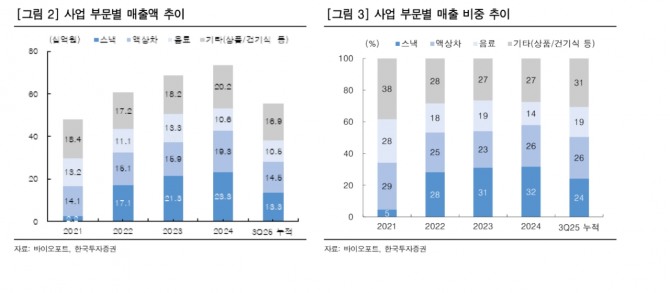 바이오포트 투자 지표. 자료=한국투자증권