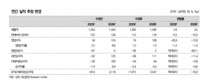 심텍 투자 지표. 자료=대신증권