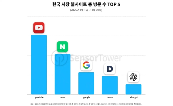 센서타워 웹 인사이트 데이터 기반으로 국내 네티즌들의 웹사이트 총 방문수 톱5 사이트를 나타낸 인포그래픽. 사진=센서타워