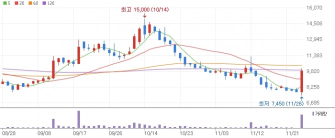 아이에스티이 주가 그래프  자료=네이버페이증권