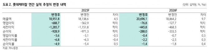 롯데케미칼 투자 지표. 자료=하나증권