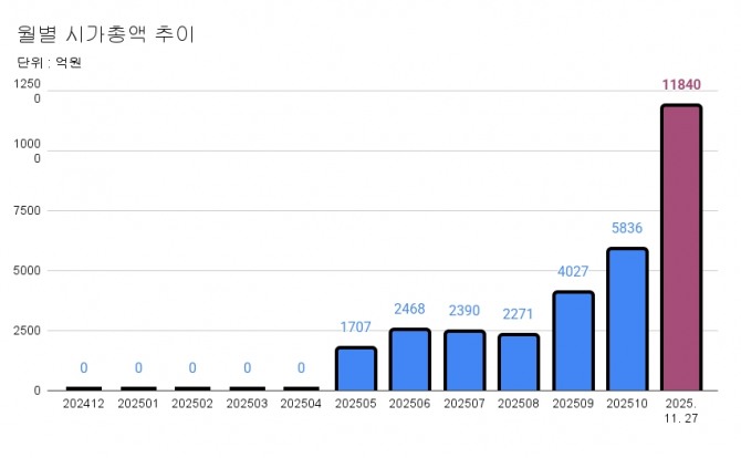 로킷헬스케어 월별 시가총액 추이 그래프=글로벌이코노믹