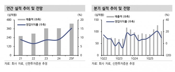 네오위즈 투자 지표. 자료=신한투자증권