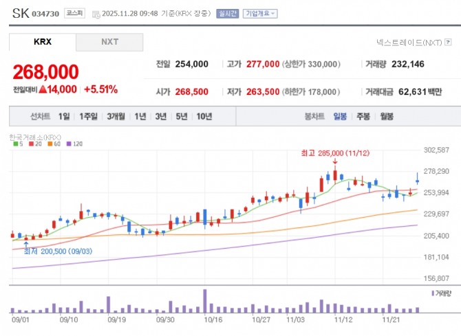 SK 주가 추이. 자료=네이버페이 증권