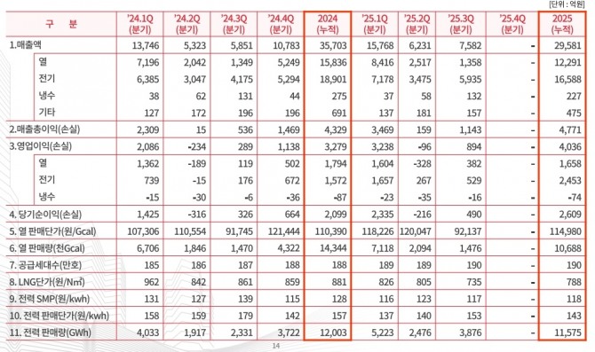 2025년 3분기 말 현재 한국지역난방공사 영업실적과 재무제표. 사진=한국지역난방공사