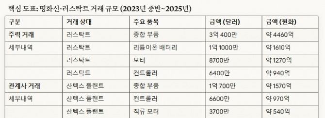 출처: 러시아 관세 기록, 글로벌이코노믹 제공