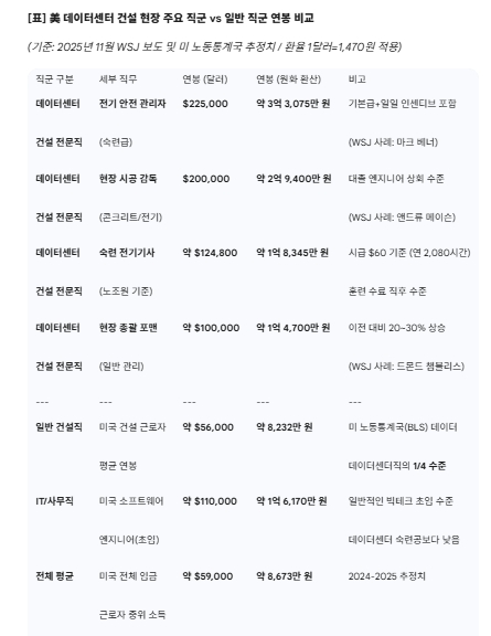 美 데이터센터 근로자와 타 직종 근로자 연봉 비교. 제작=글로벌이코노믹
