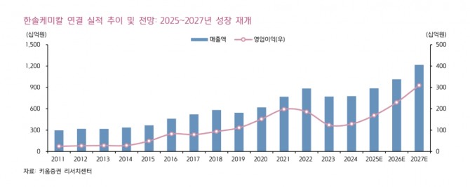 한솔케미칼 투자 지표. 사진=키움증권 