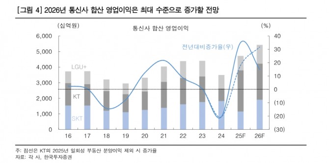 통신사 투자 지표. 자료=한국투자증권