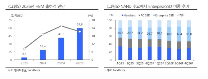 SK하이닉스 투자 지표. 자료=현대차증권