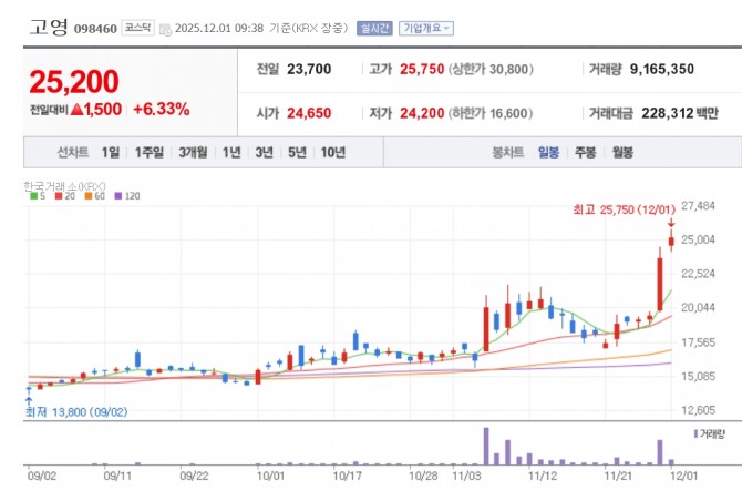 고영 주가 추이. 자료=네이버페이 증권