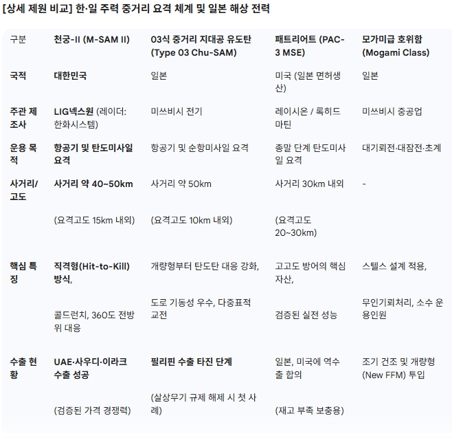 한미일 요격 체계 비교. 제작=글로벌이코노믹 