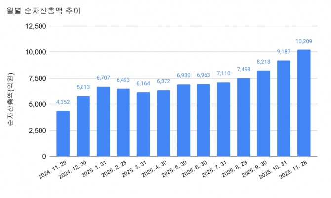 'ACE 미국빅테크TOP7 Plus ETF' 월별 순자산총액 추이  그래프=장기영 기자