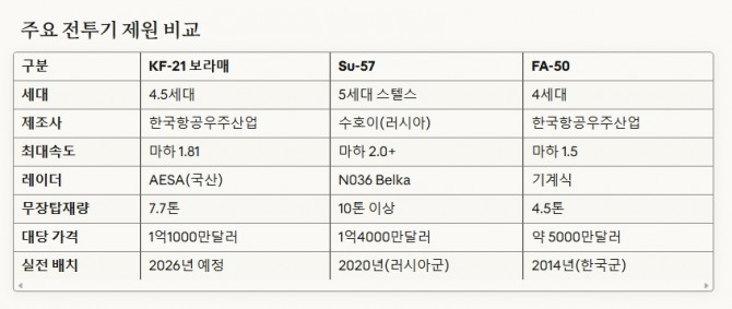 KF-21 등 주요 전투지 제원. 도표=글로벌이코노믹 제공
