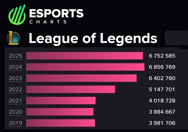 2019년부터 2025년까지 LOL 월드 챔피언십 최다 동시 시청자 수를 나타낸 차트. 사진=e스포츠 차트